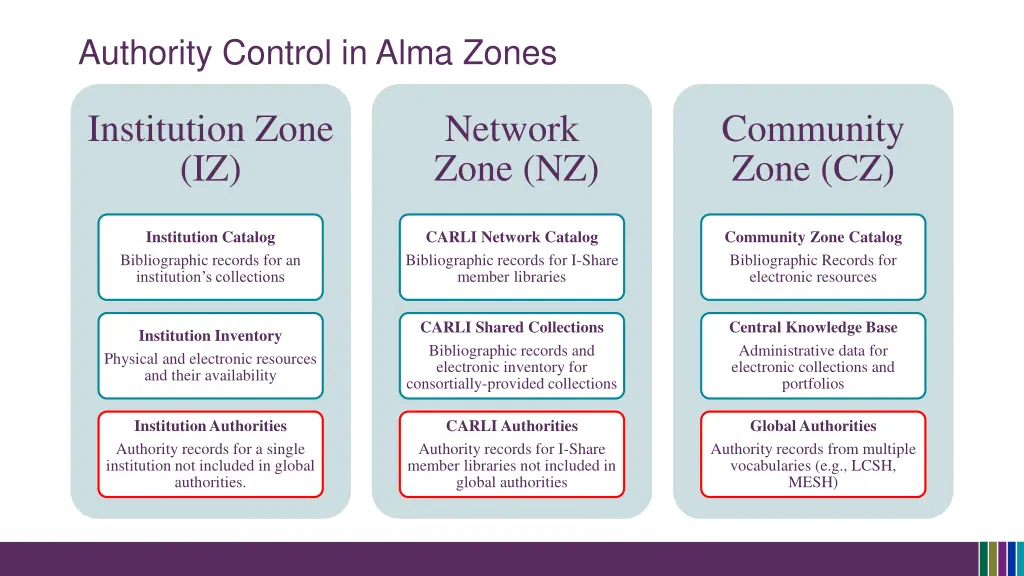 authority control in alma zones