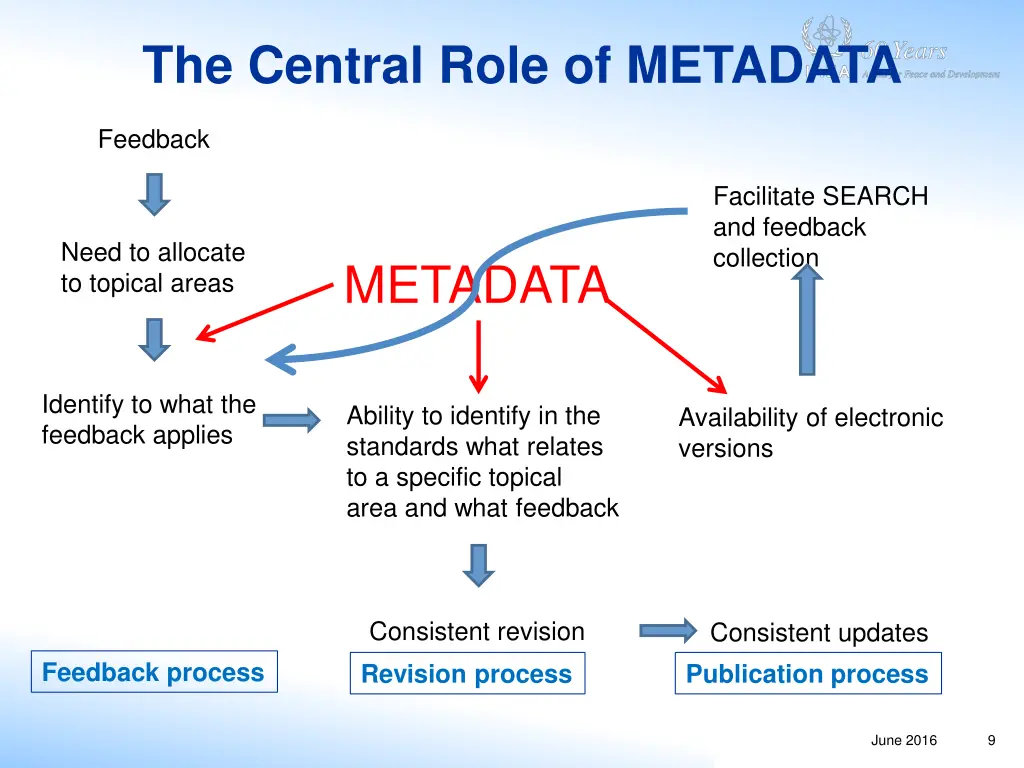 the central role of metadata
