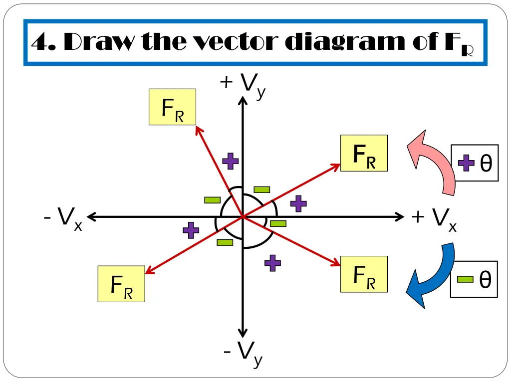 4 draw the vector diagram of f r v y f r