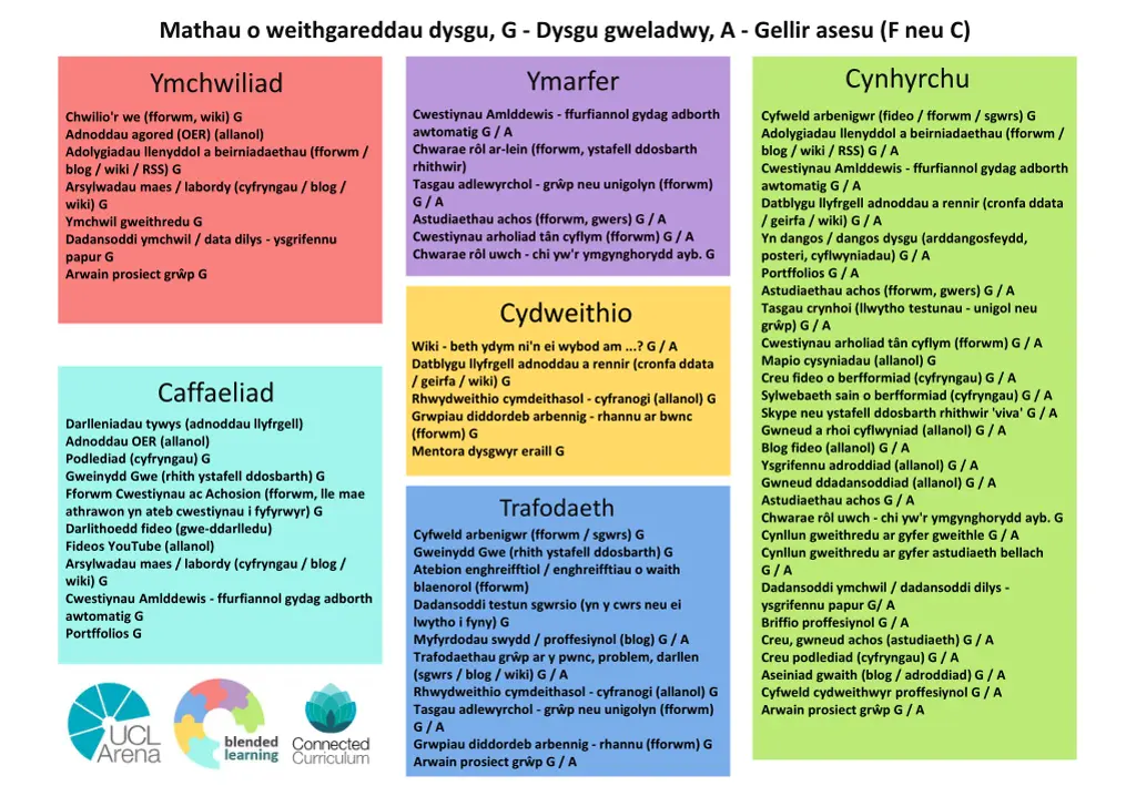 mathau o weithgareddau dysgu g dysgu gweladwy