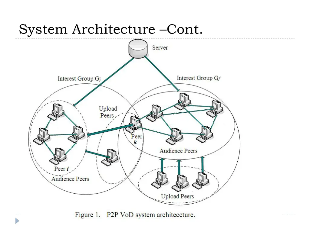 system architecture cont