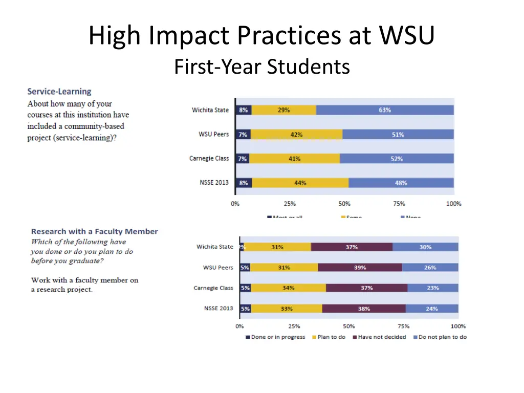 high impact practices at wsu first year students 1
