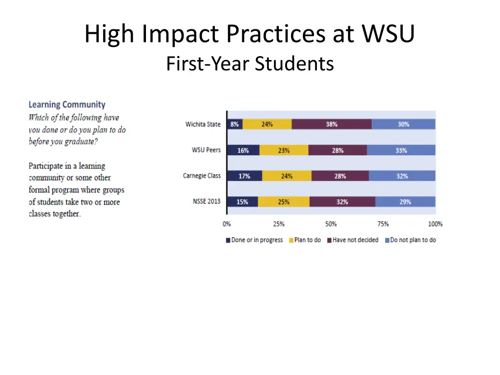 high impact practices at wsu first year students