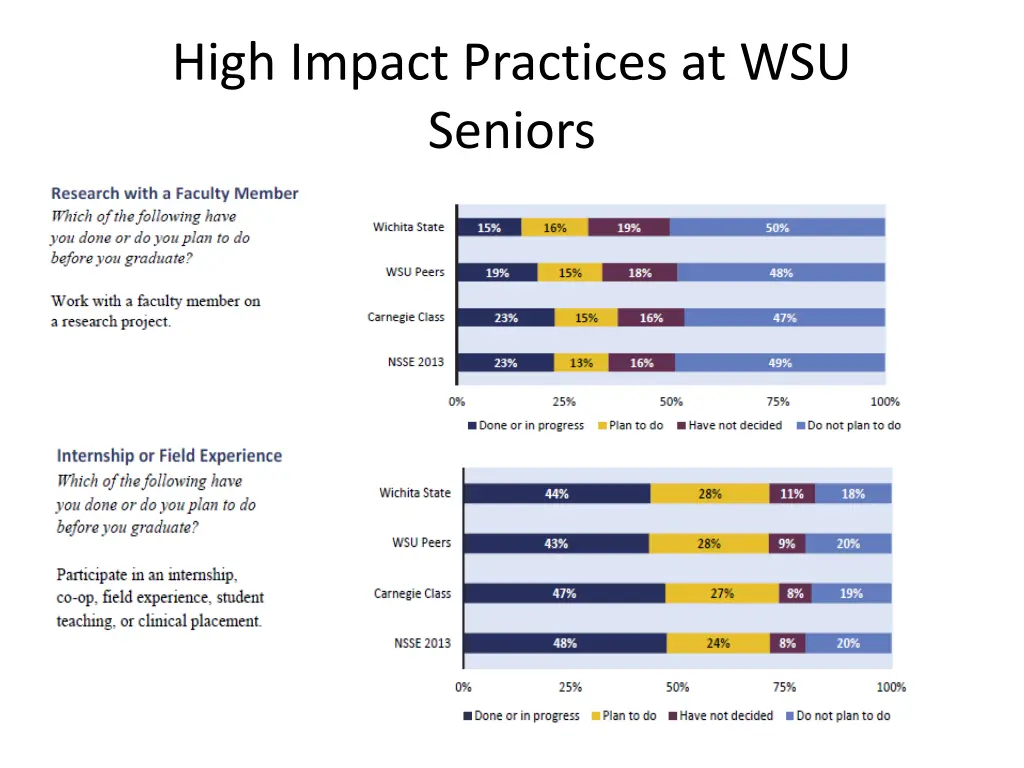 high impact practices at wsu seniors 1