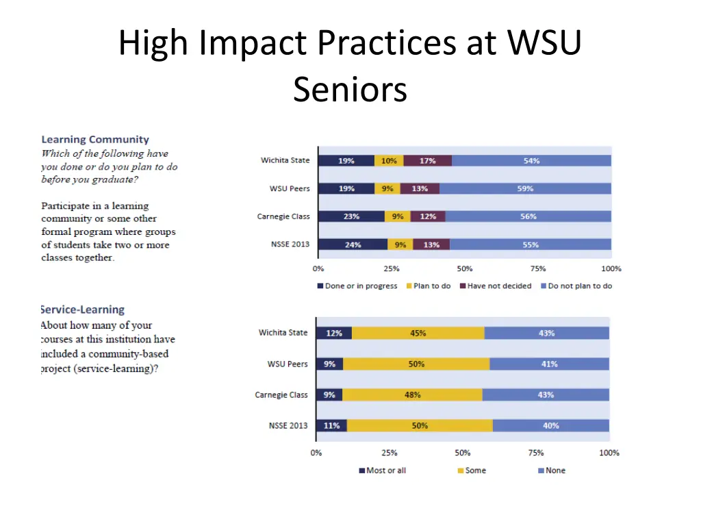 high impact practices at wsu seniors