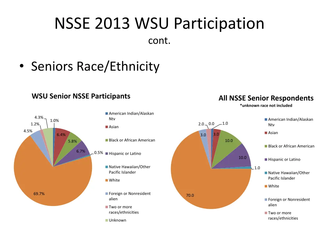 nsse 2013 wsu participation cont 1