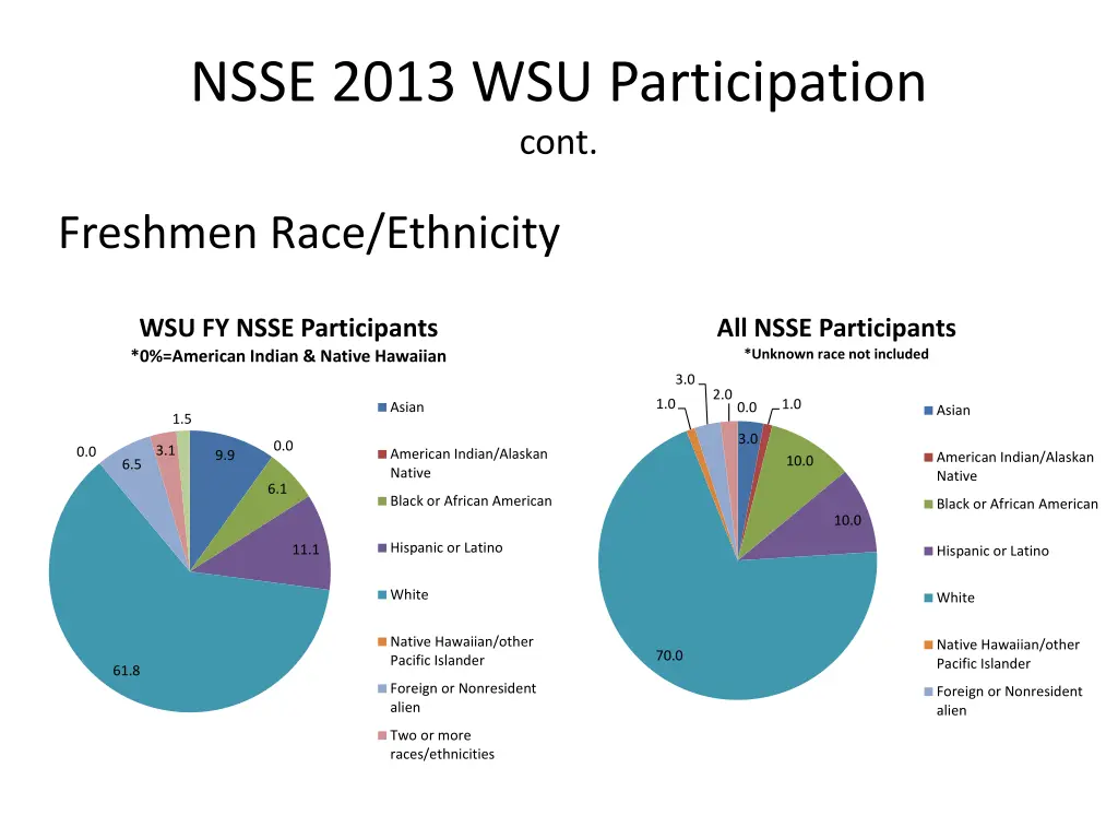 nsse 2013 wsu participation cont