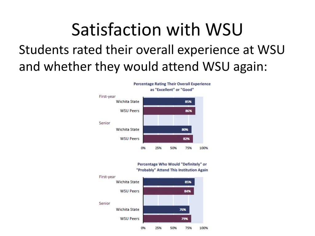 satisfaction with wsu students rated their