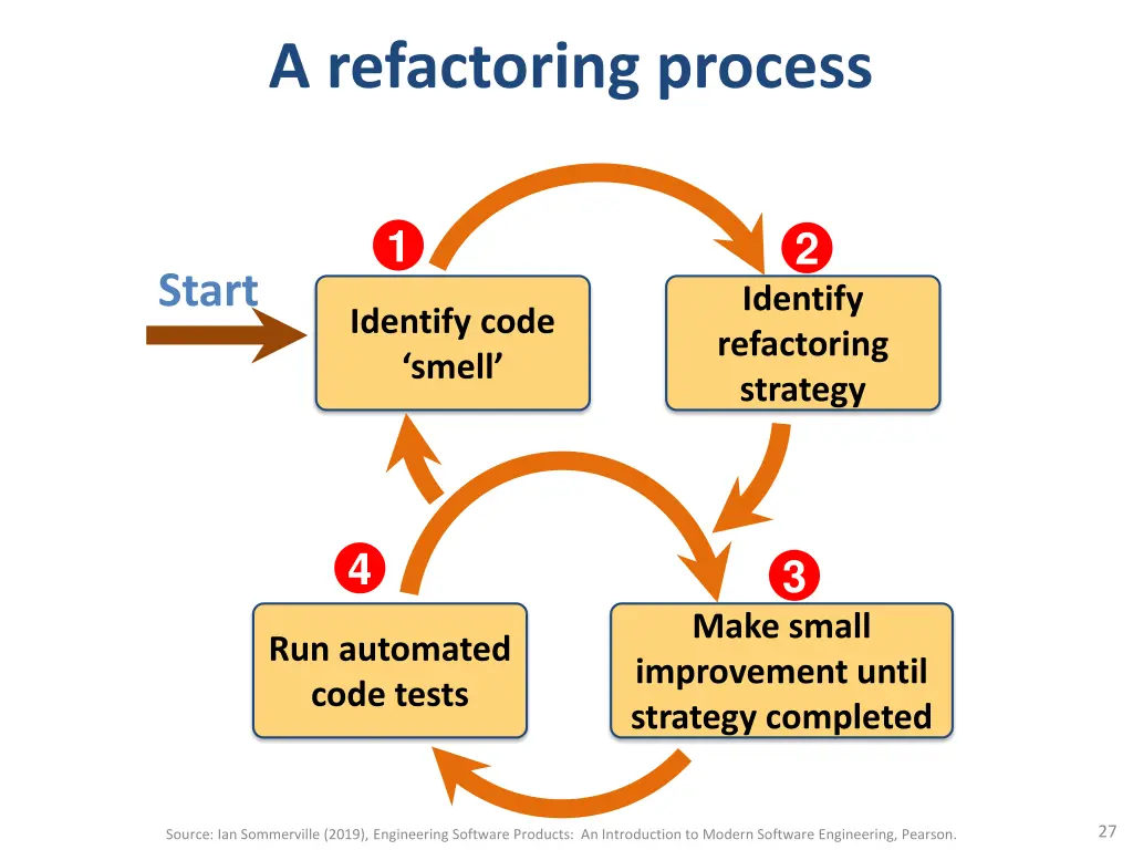 a refactoring process