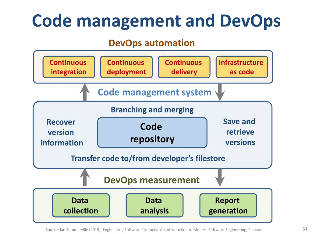 code management and devops