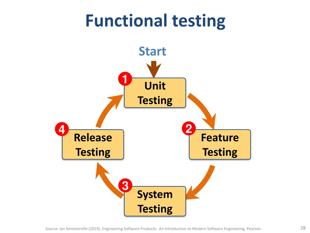 functional testing