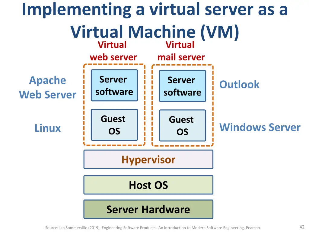 implementing a virtual server as a virtual