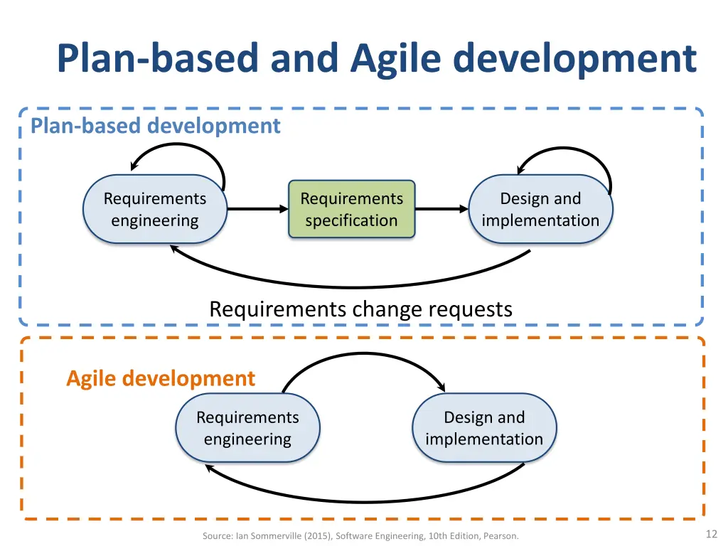 plan based and agile development