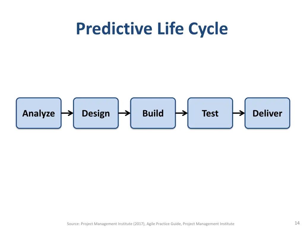 predictive life cycle