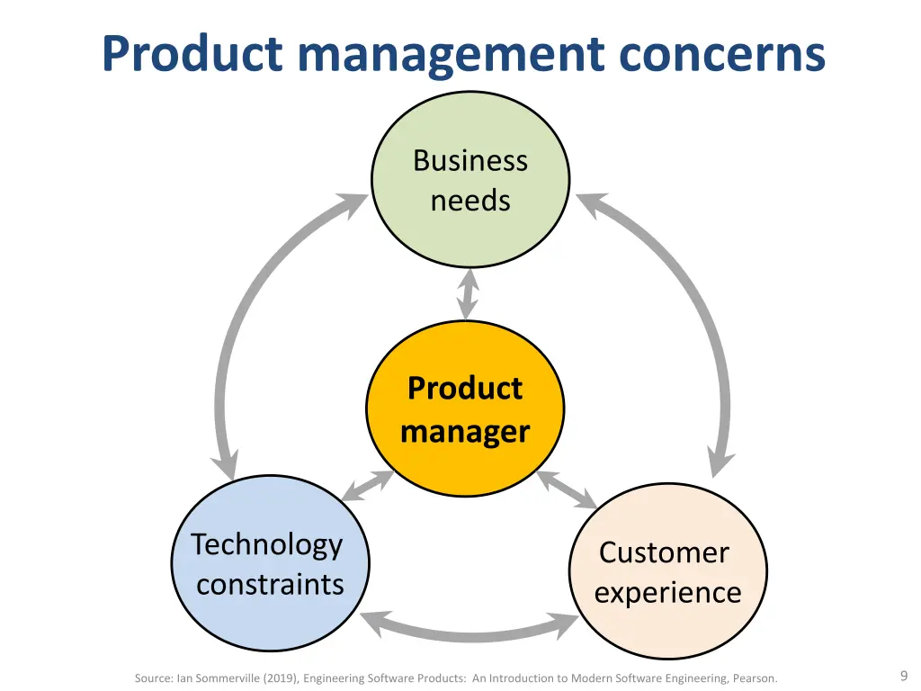 product management concerns
