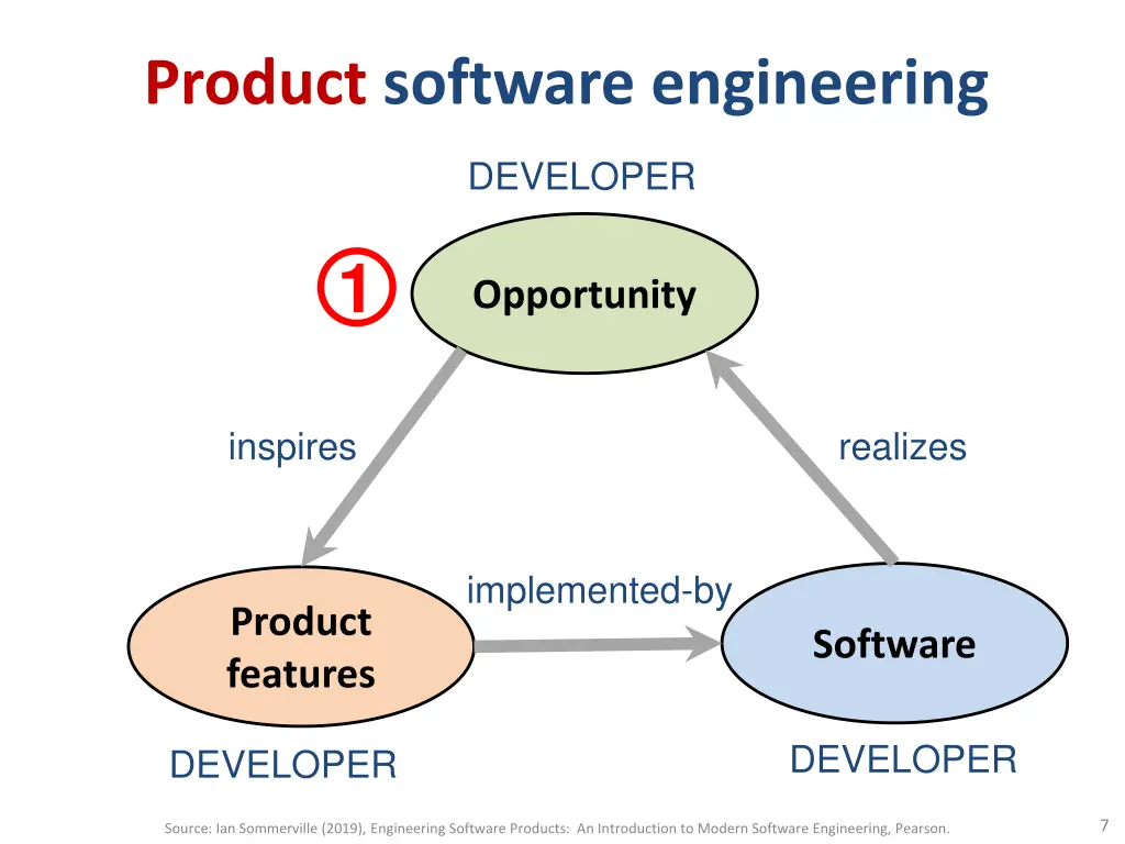 product software engineering