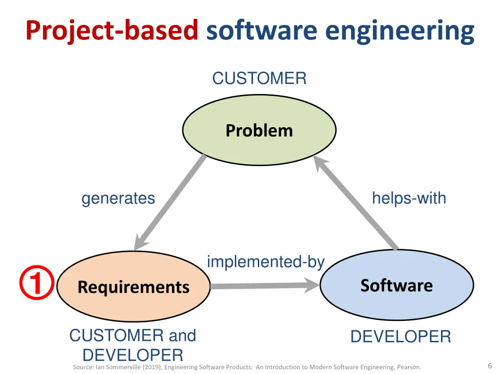 project based software engineering