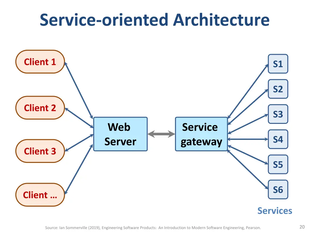 service oriented architecture