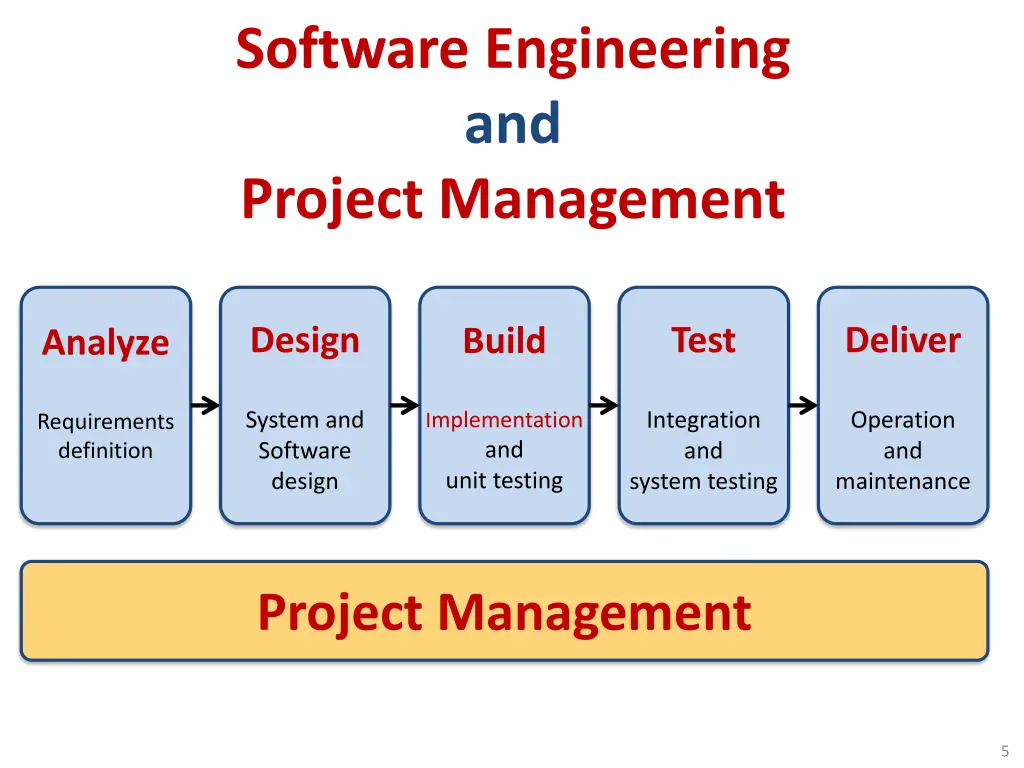 software engineering and project management