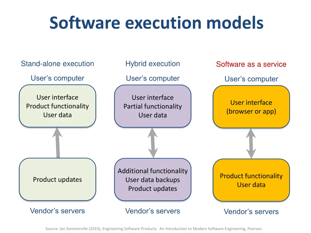 software execution models
