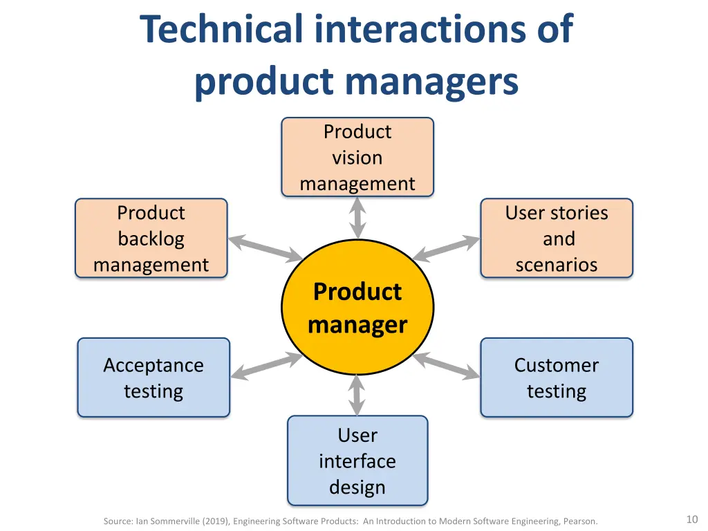 technical interactions of product managers