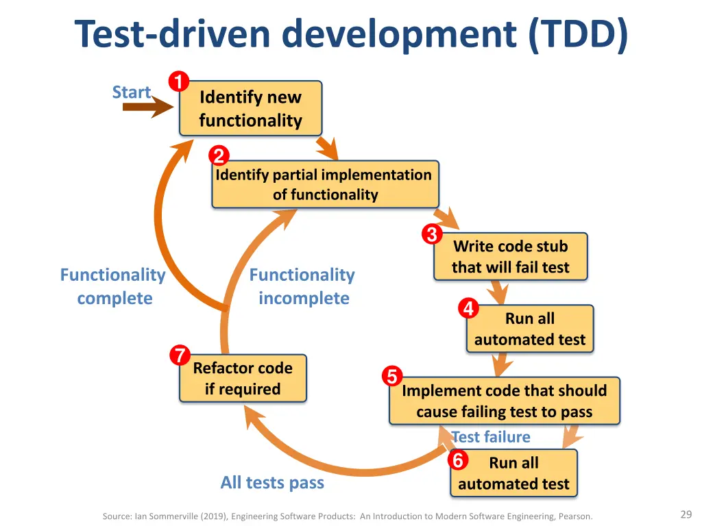 test driven development tdd
