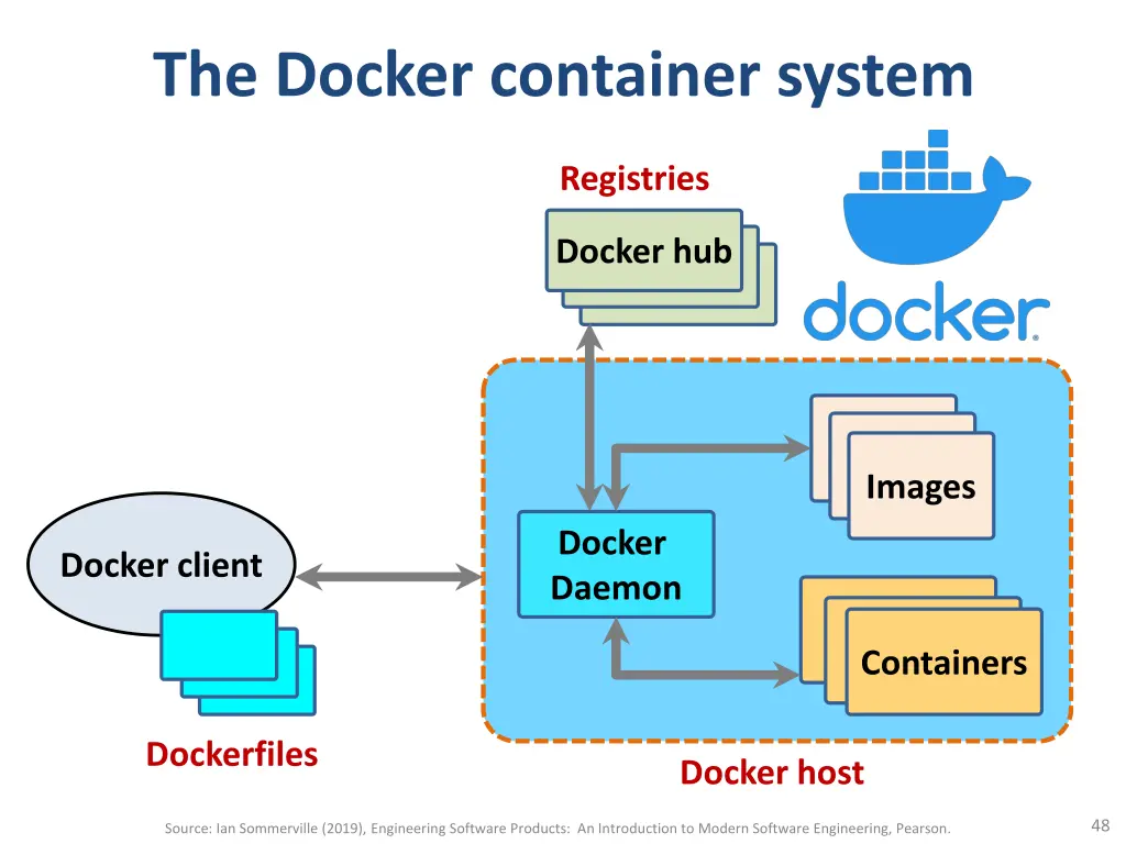 the docker container system