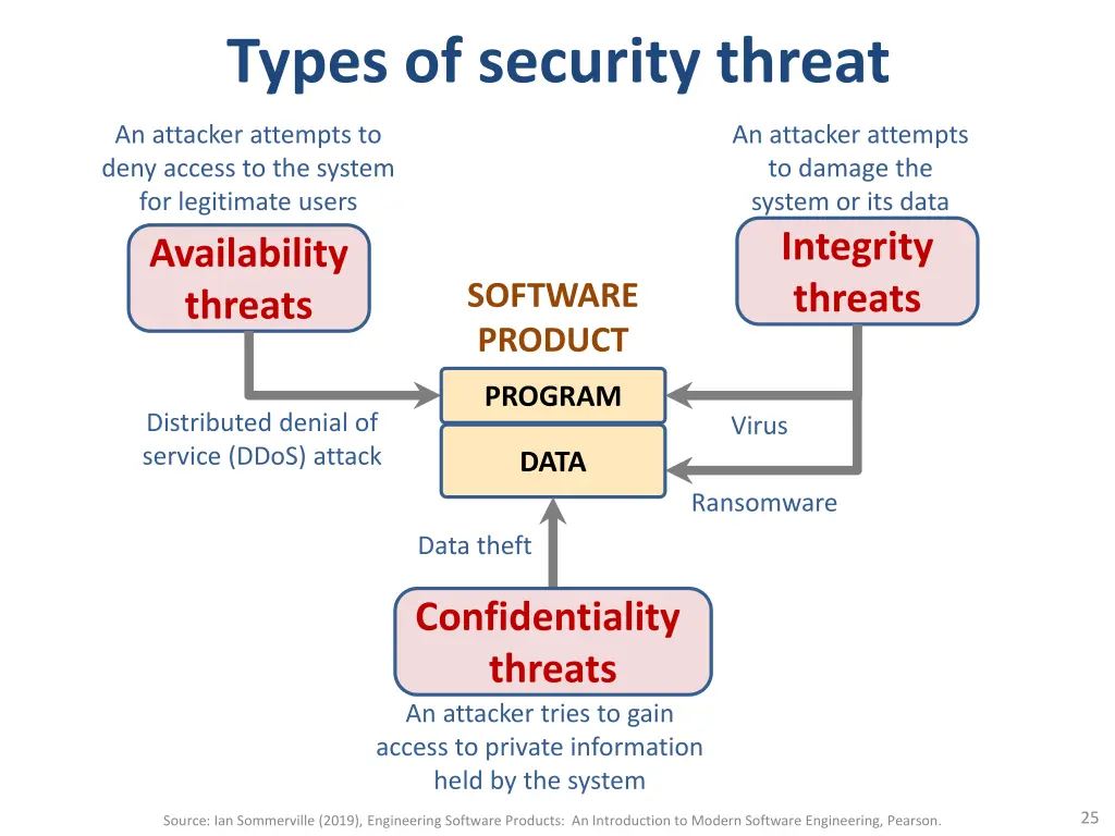 types of security threat