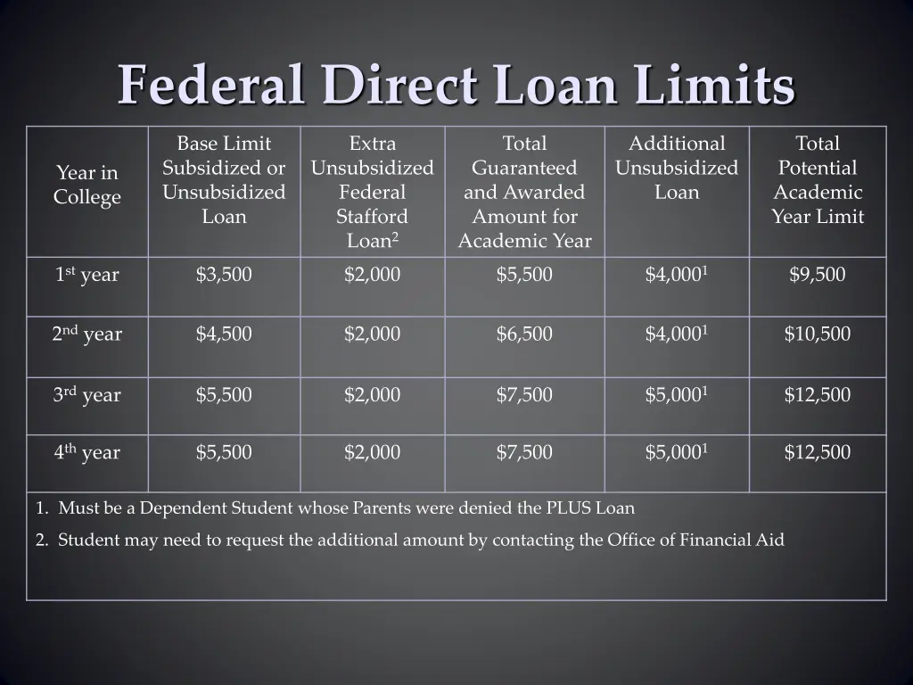 federal direct loan limits