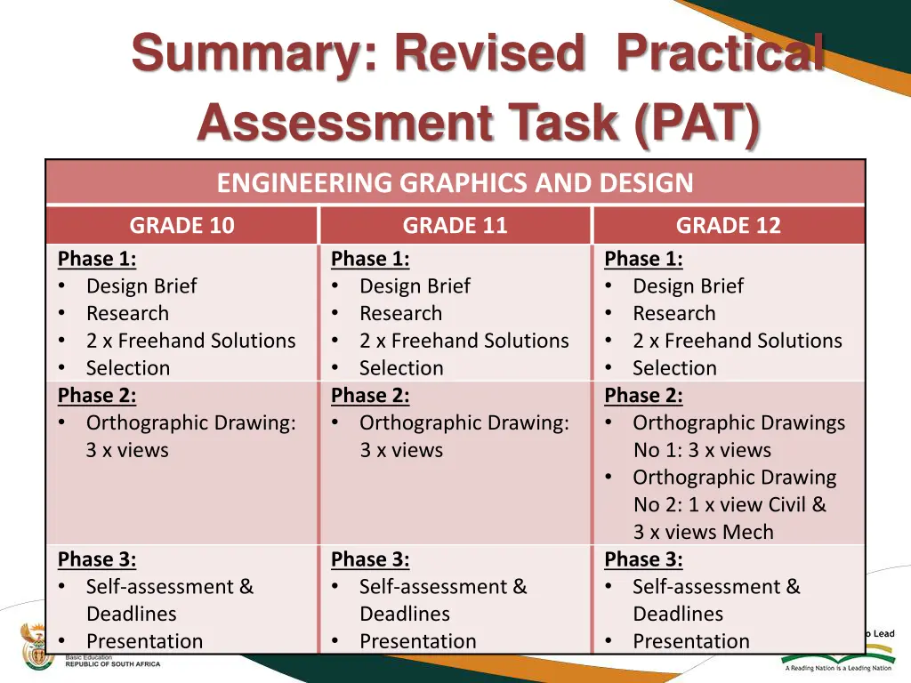 summary revised practical assessment task pat