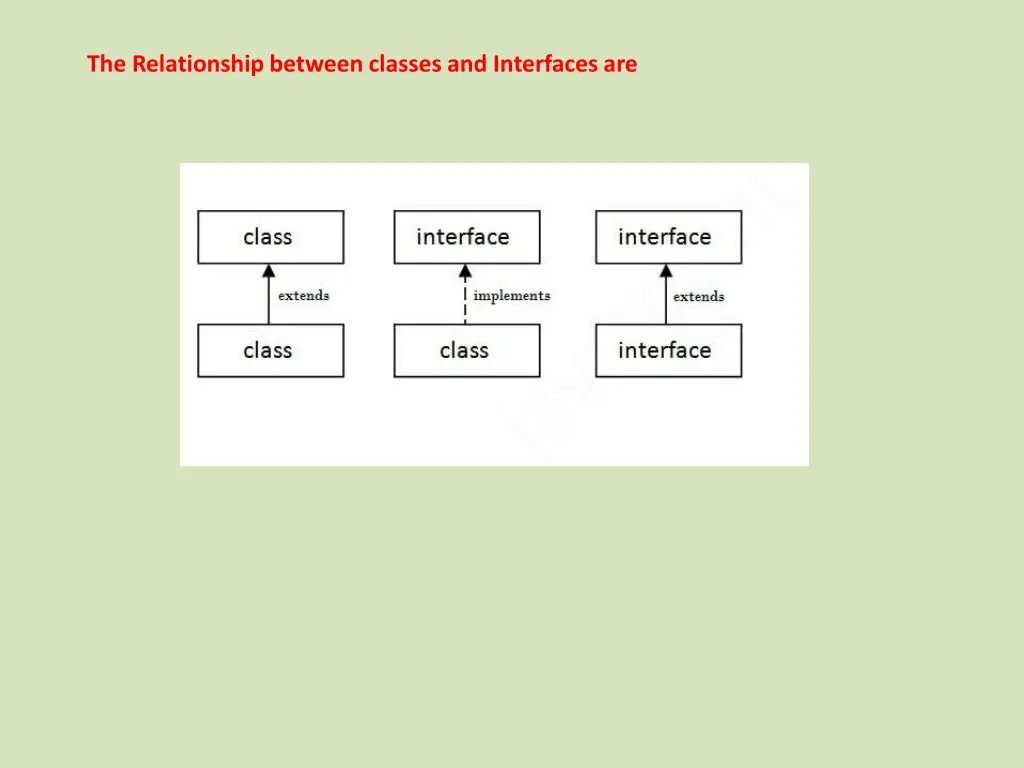 the relationship between classes and interfaces