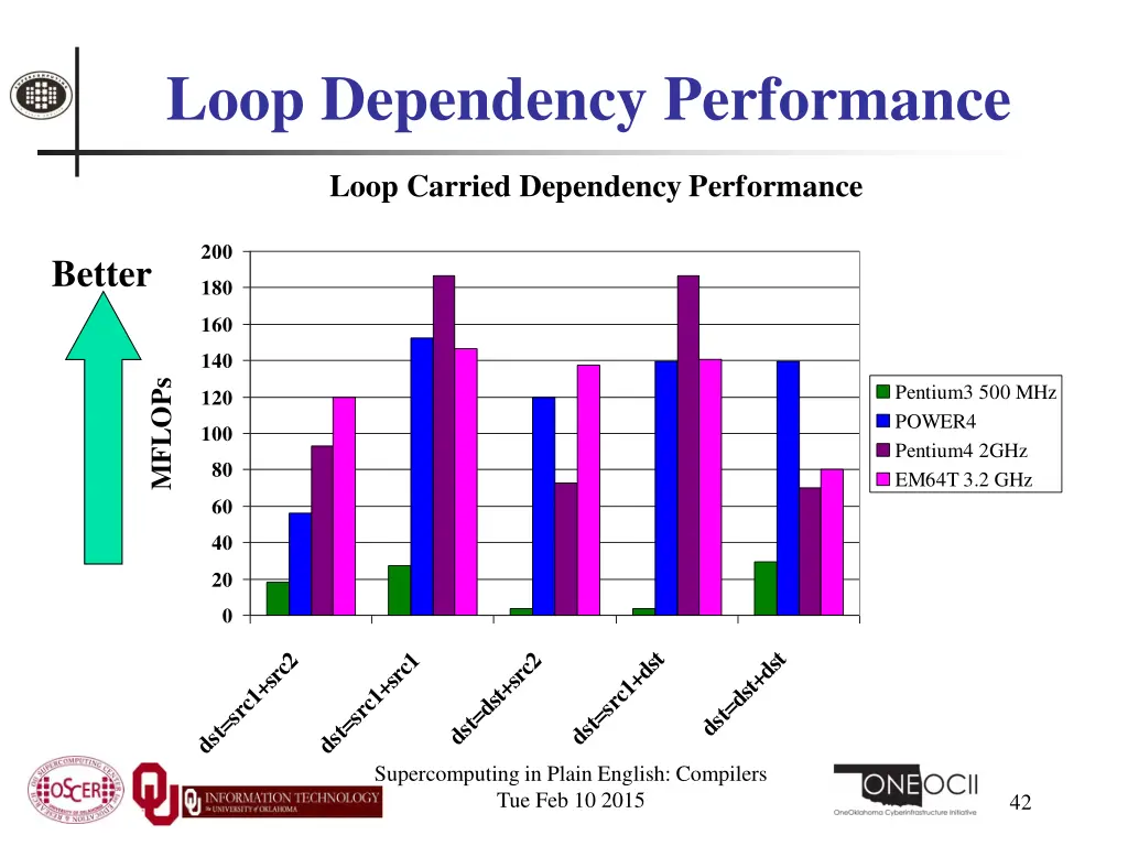 loop dependency performance