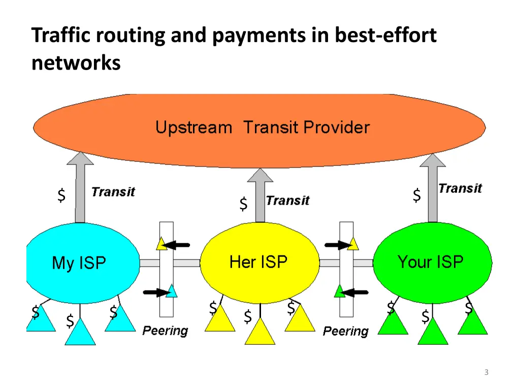 traffic routing and payments in best effort