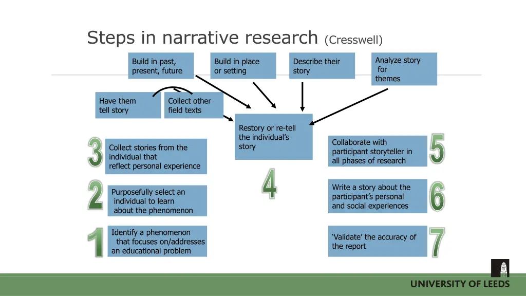 steps in narrative research cresswell