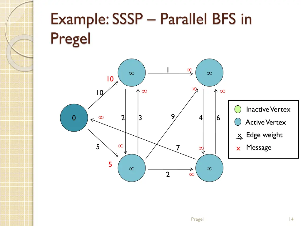 example sssp parallel bfs in pregel 1