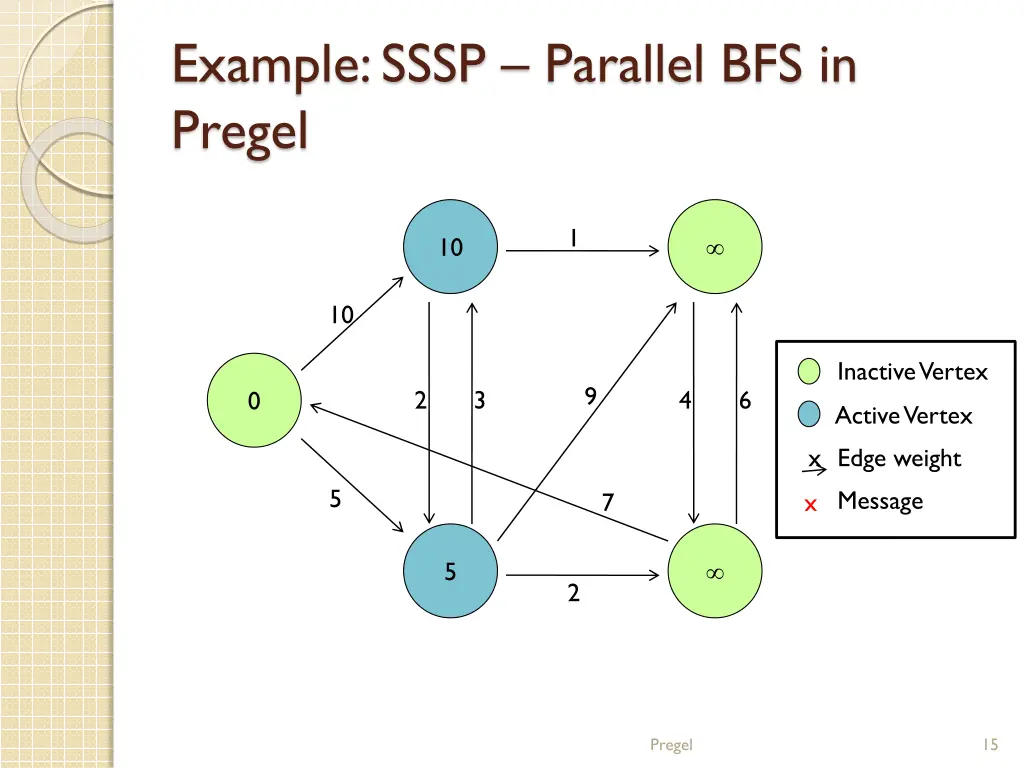 example sssp parallel bfs in pregel 2