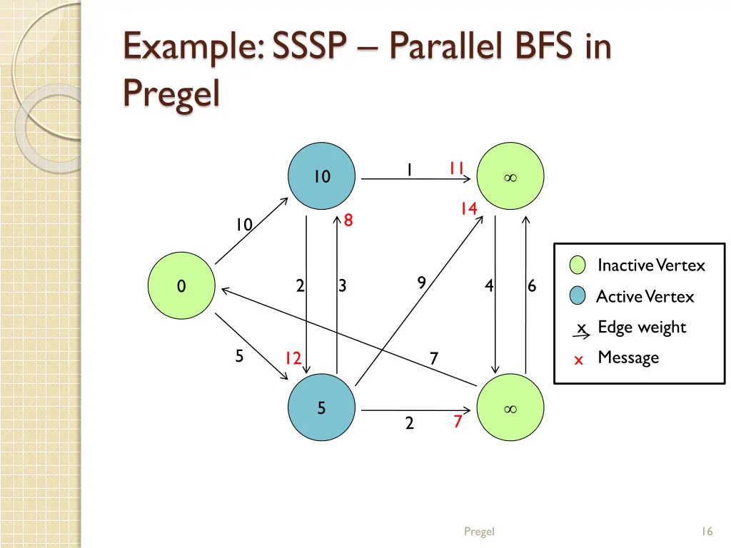 example sssp parallel bfs in pregel 3