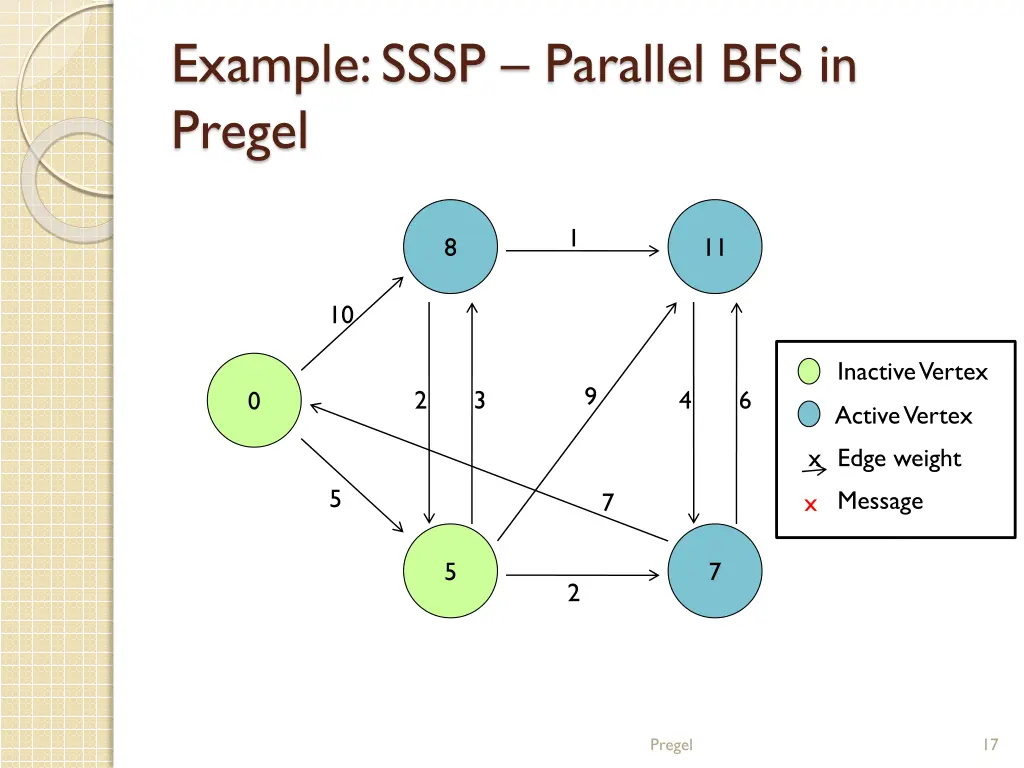 example sssp parallel bfs in pregel 4