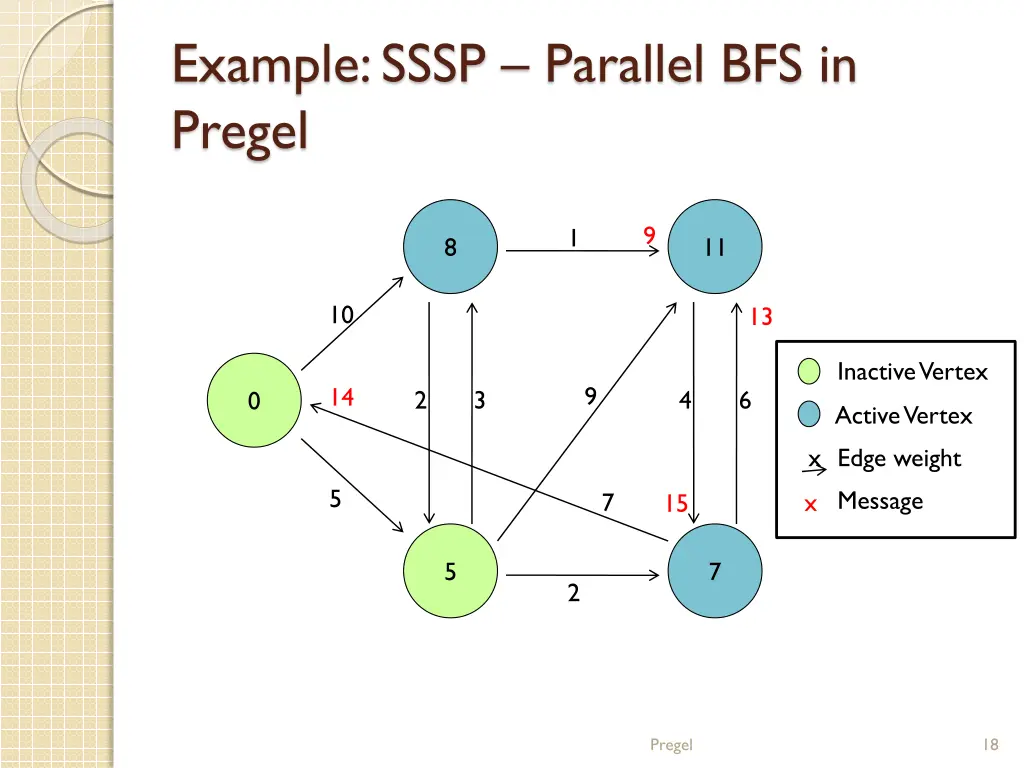 example sssp parallel bfs in pregel 5
