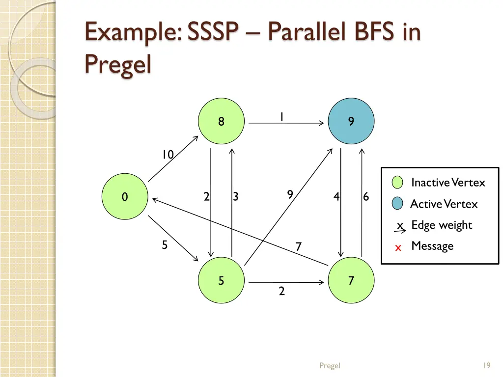 example sssp parallel bfs in pregel 6