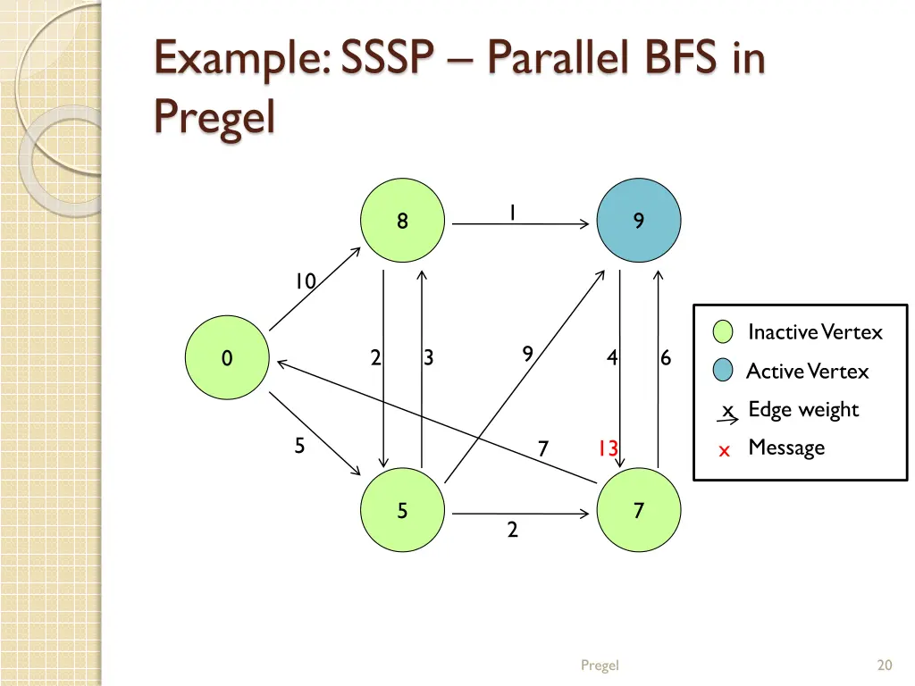 example sssp parallel bfs in pregel 7