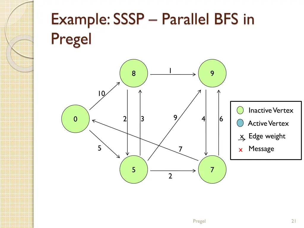 example sssp parallel bfs in pregel 8