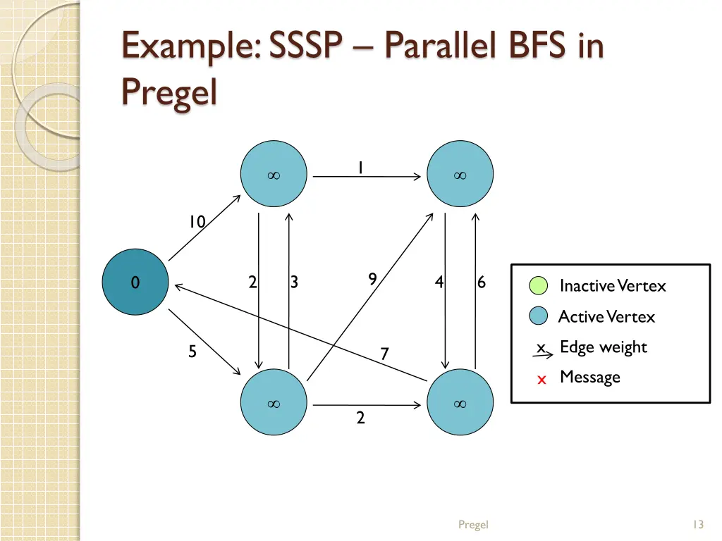 example sssp parallel bfs in pregel