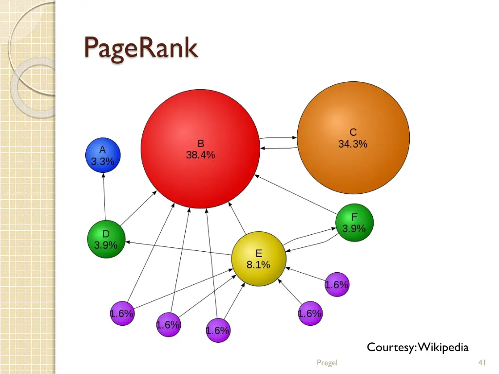 pagerank 1