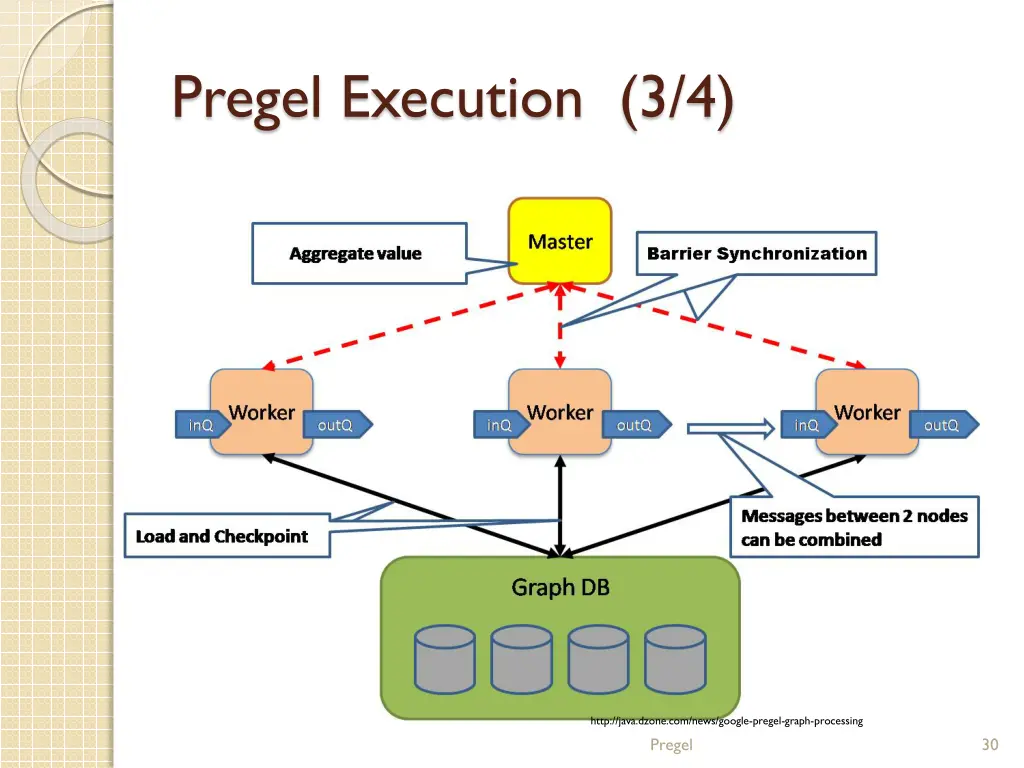 pregel execution 3 4