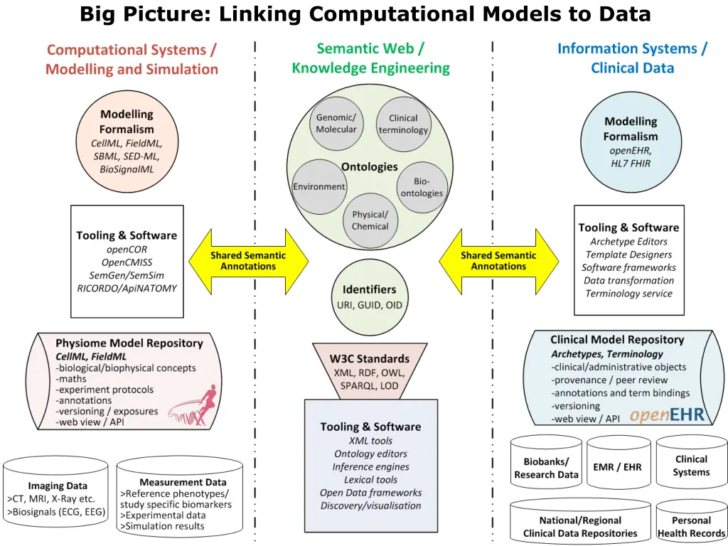 big picture linking computational models to data