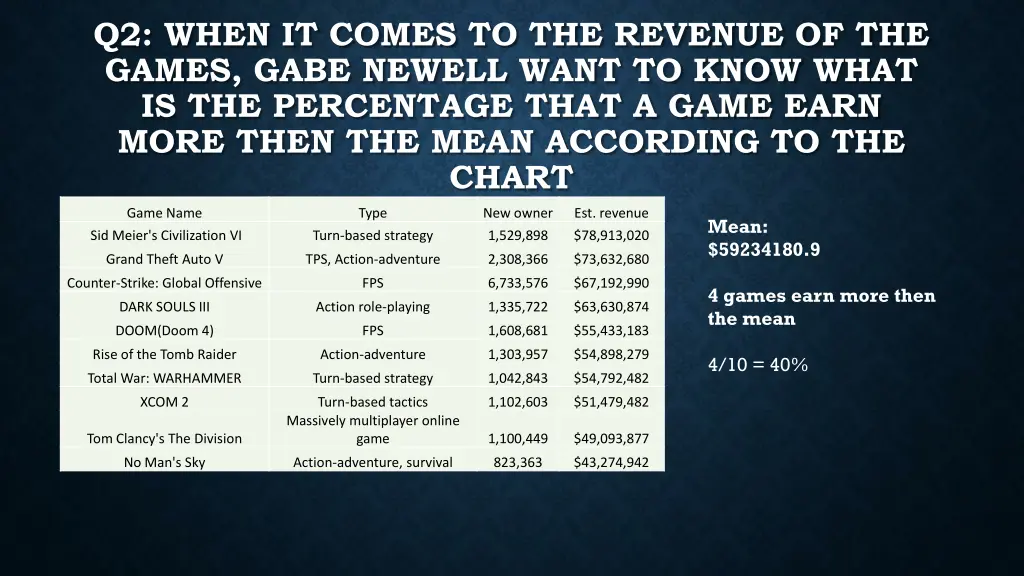 q2 when it comes to the revenue of the games gabe