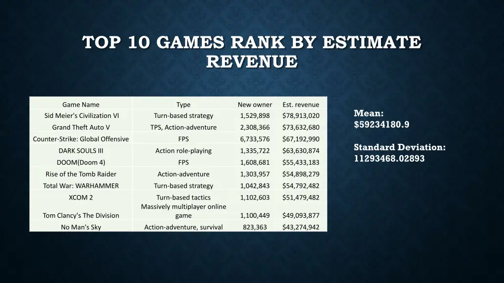 top 10 games rank by estimate revenue