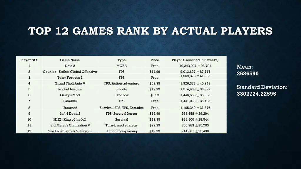 top 12 games rank by actual players