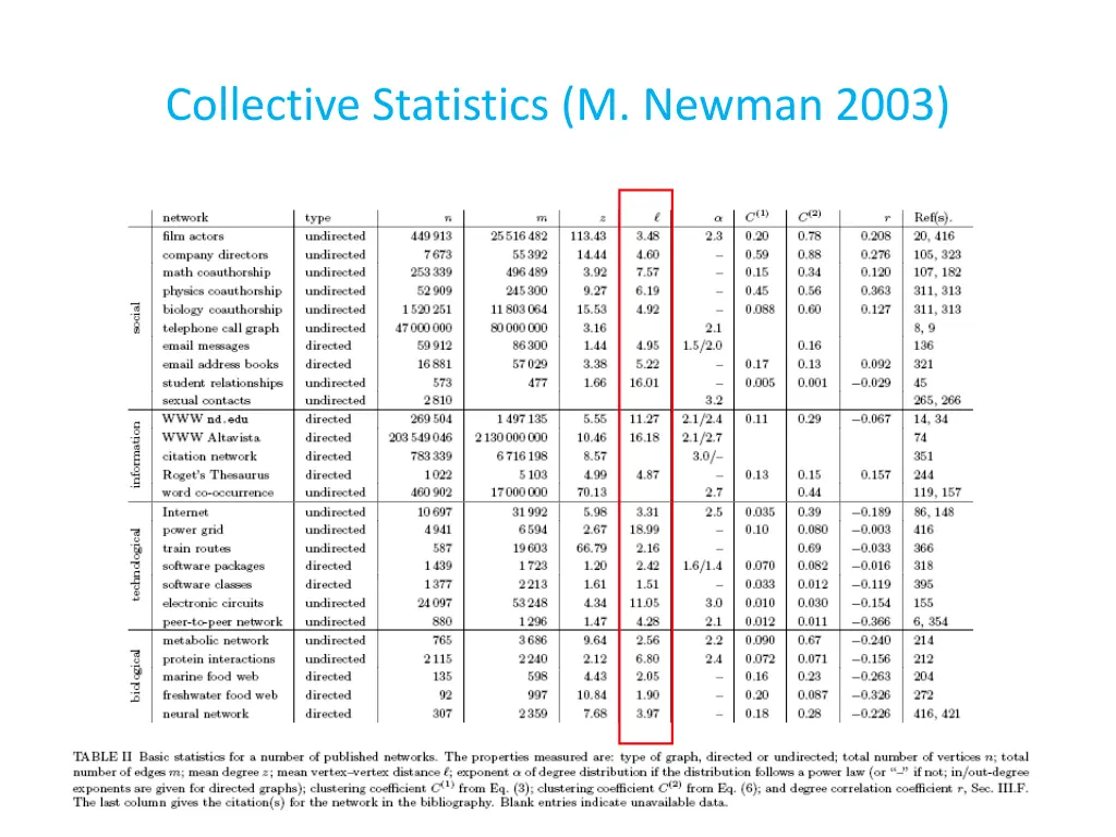 collective statistics m newman 2003 2